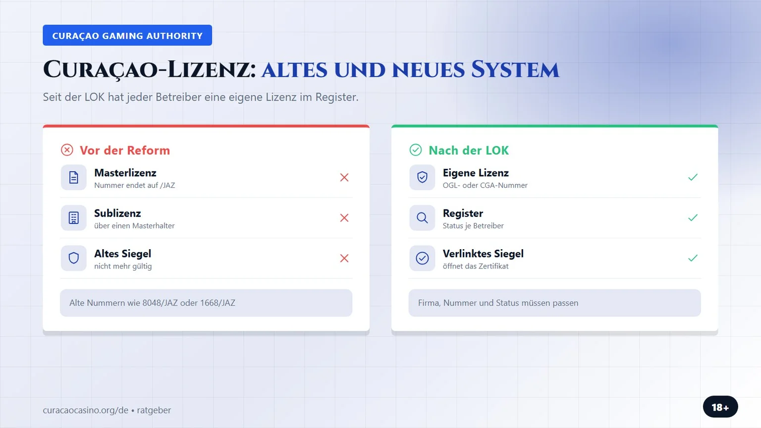 Casinos mit Curacao Lizenz: altes und neues Lizenzsystem