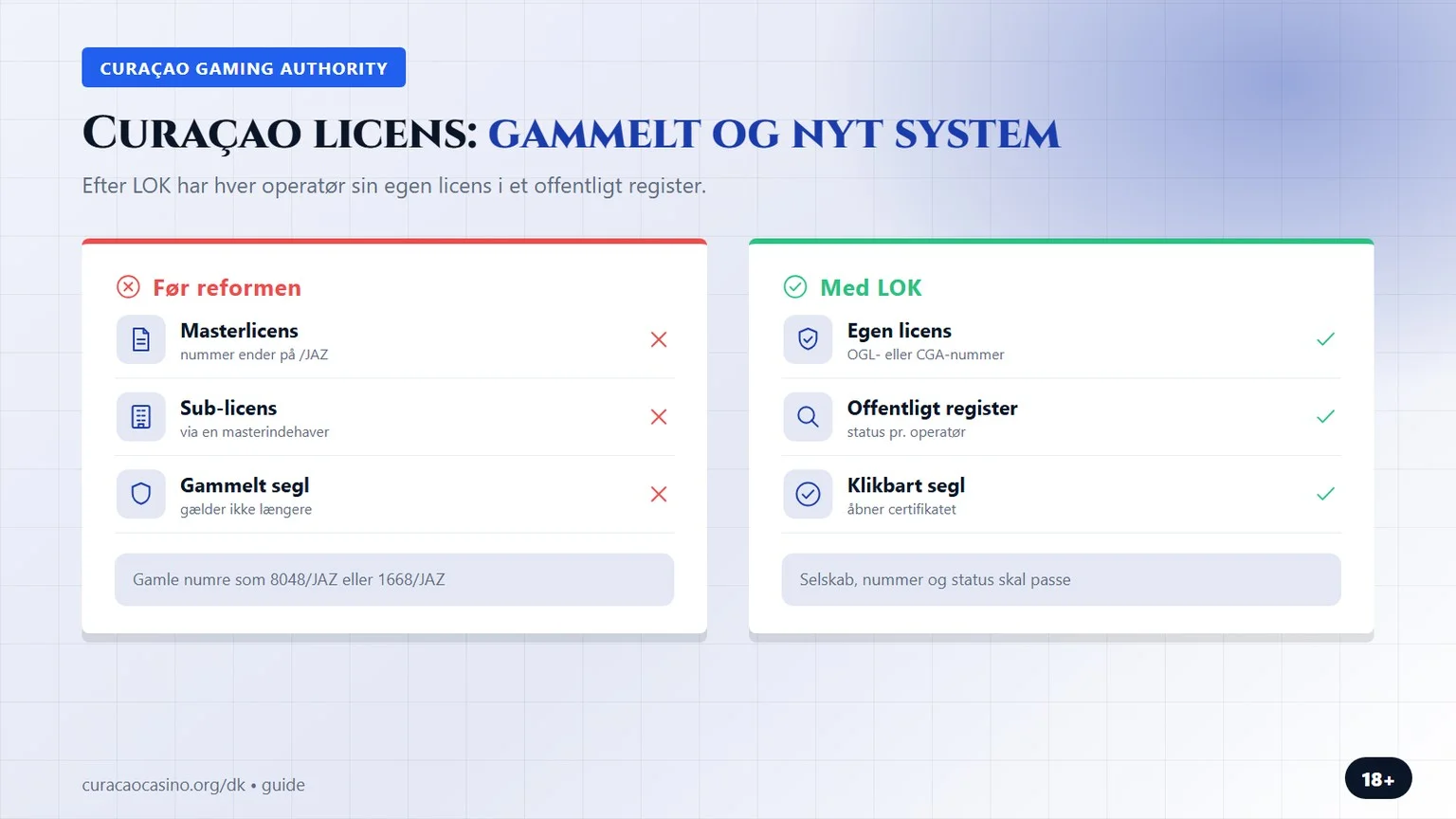 curacao licens: gammelt og nyt licenssystem efter LOK