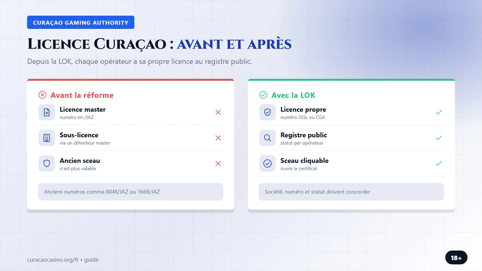 licence curacao : ancien et nouveau système de licences