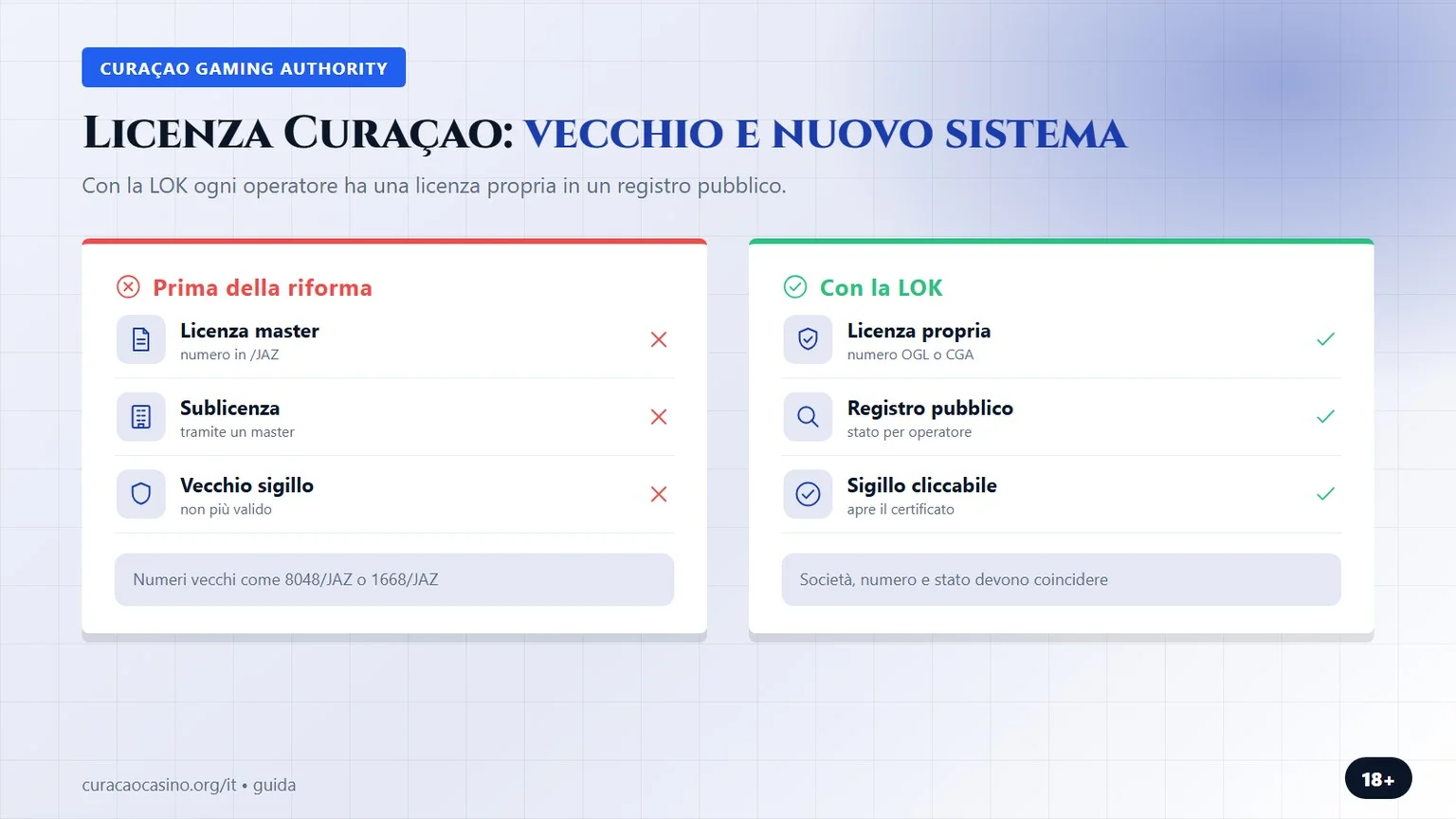 casinò con licenza curaçao: vecchio e nuovo sistema