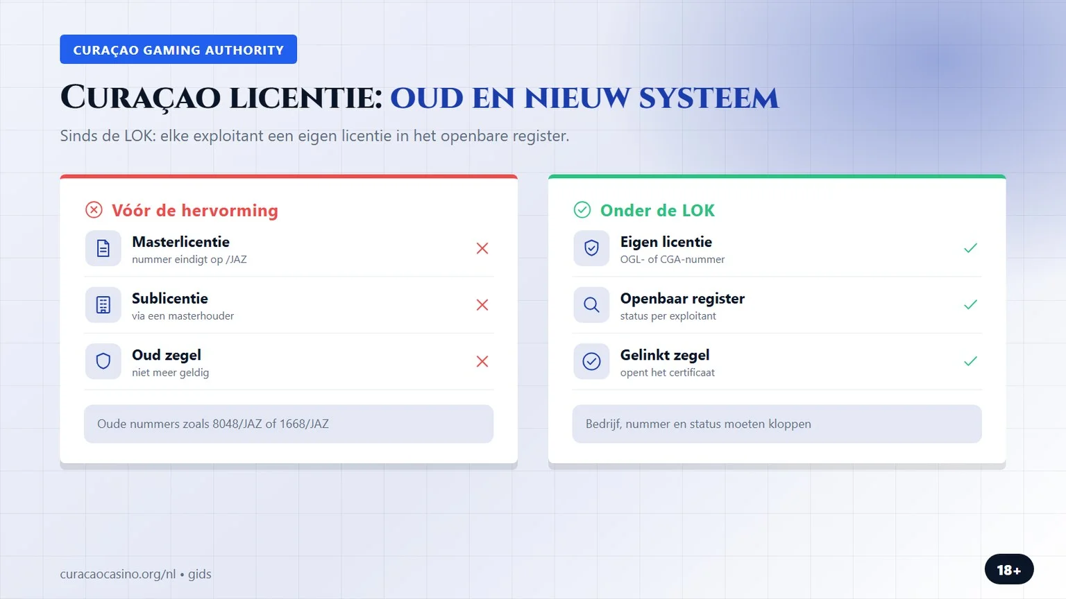 online casino curacao licentie: oud en nieuw systeem