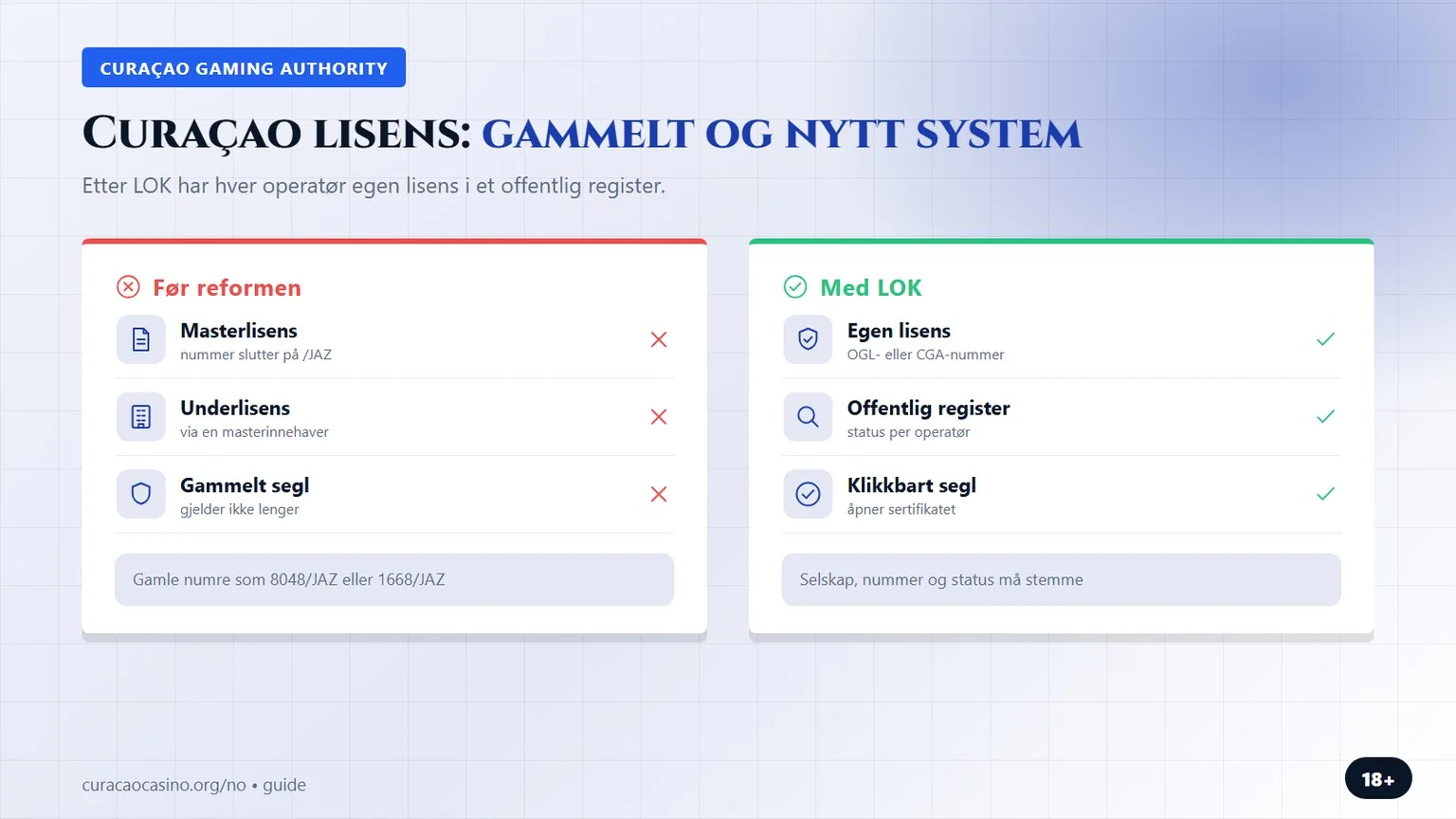 curacao lisens: gammelt og nytt lisenssystem etter LOK
