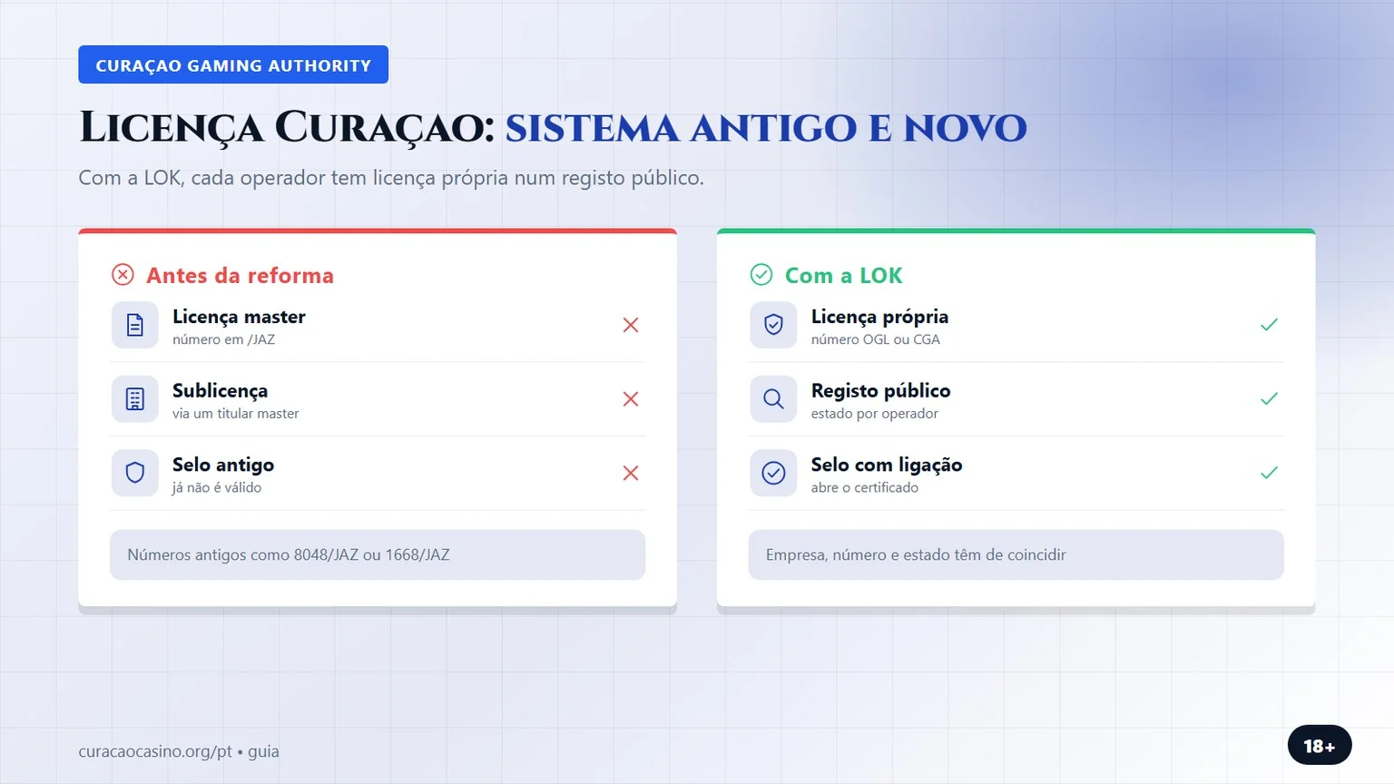 casino online com licença curaçao: sistema antigo e novo