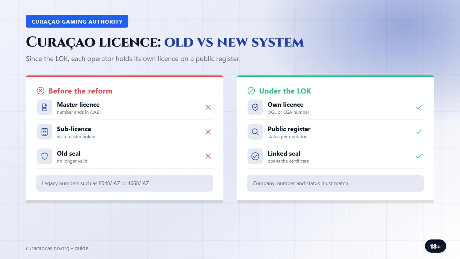 curacao casinos not on gamstop: old vs new licence system
